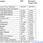 Table displaying california's electrical energy generation by source for 2015, showing amounts and percentages with a total generation of 295,405 gwh.