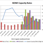 Graph showing isone capacity rates with multi-colored bars representing different regions and a line graph for system surplus/deficit over various dates.