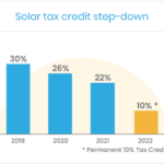 Graph showing the step-down of solar tax credits from 30% in 2019 to a permanent 10% in 2022.