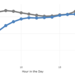 Line graph showing processing hours by hour of the day for two years, 2016-2019 in grey and 2020 in blue, peaking around 15:00 hours.
