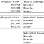 Table displaying proposed electricity rates by eversource and national grid across nema, sema, and wcma regions for october, november, december, and january.