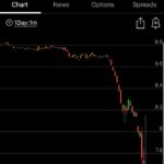 Screenshot of a stock trading app displaying a steep decline in natural gas futures (ngz22) price over a 1-day chart.