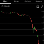 Screenshot of a stock trading app displaying a steep decline in natural gas futures (ngz22) price over a 1-day chart.