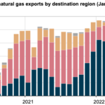 Bar chart showing monthly u.s. liquefied natural gas exports by region from january 2020 to april 2022, with asia, europe, latin america, and the rest of the world as categories.