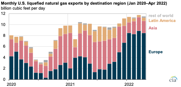 Increase in U.S. LNG Exports to Europe Within First Four Months of 2022