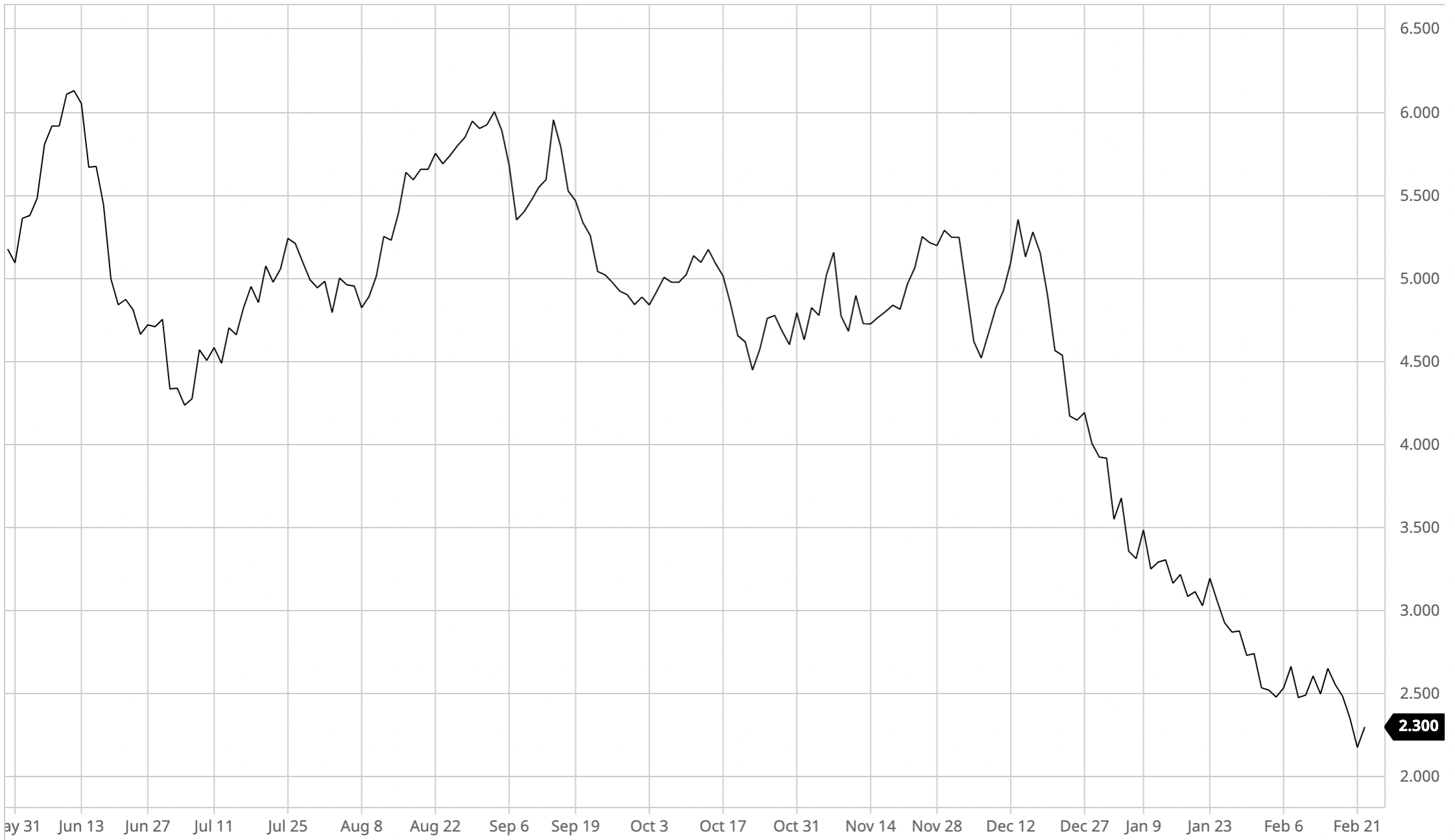 Natural gas prices have decreased to the lowest level since September 2020