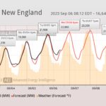 Graph showing the actual and forecasted electricity demand in iso new england from september 6 to september 8, 2023, with corresponding temperature changes.