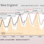 Graph showing the actual and forecasted electricity demand in iso new england from september 6 to september 8, 2023, with corresponding temperature changes.