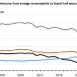 Line graph showing annual u.s. carbon dioxide emissions from 1990 to 2022 by fossil fuel source: total emissions, petroleum and liquid fuels, natural gas, and coal.