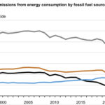 Line graph showing u.s. carbon dioxide emissions from 1990 to 2020, categorized by fossil fuel sources: coal, natural gas, and petroleum, along with a line for total emissions.