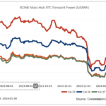 Line graph showing isone mass hub rtc forward power prices in $/mwh over four calendar years, with three different trend lines.